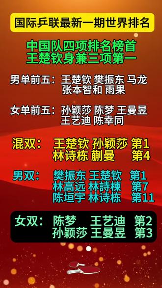 乒乓球大满贯赛事情况 osRDTqxfIhCADqJB0JYnbAy9XpAeF4NgaYxlQS~tplv-dy-resize-origshort-autoq-75:330.jpeg?biz_tag=pcweb_cover&from=3213915784&s=PackSourceEnum_AWEME_DETAIL&sc=cover&se=false&x-expires=2012353200&x-signature=aZ%2FNHJOdJYptESR5xmQYPE%2BIhog%3D