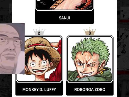 重大变动!山治太牛了,4个大区第一! 海贼王全球人气角色投票第二周排名公布! #山治 #索隆 #路飞 #娜美 #罗宾