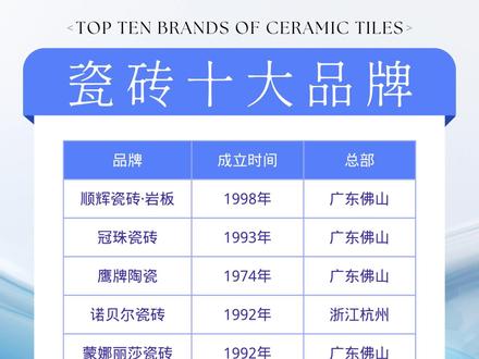瓷砖十大品牌盘点!成立时间 + 总部一目了然 装修选瓷砖想了解品牌背景?这份清单太实用了!整理了瓷砖十大品牌的成立时间和总部信息:顺辉瓷砖・岩板(1998 年,佛山)、冠珠瓷砖(1993 年,佛山)、鹰牌陶瓷(1974 年,佛山)、诺贝尔瓷砖(1992 年,杭州)、蒙娜丽莎瓷砖(1992 年,佛山)、东鹏瓷砖(1997 年,佛山)、宏宇陶瓷(1997 年,佛山)、金意陶瓷砖(2004 年,佛山)、新中源陶瓷(1984 年,佛山)、欧神诺陶瓷(1998 年,佛山),从品牌历史到产地都清晰呈现,帮你更全面地了解靠谱选择!#家居建材 #瓷砖十大品牌 #瓷砖 #装修 #瓷砖怎么选