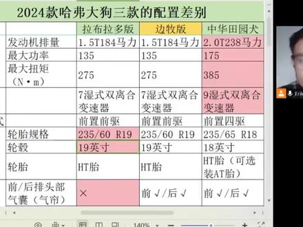 一条视频讲清24款大狗三款配置差别以及与老款一代的不同。视频有点长,干货满满💪💪💪#哈弗大狗 #汽车知识 #经验分享 #干货 #2024款哈弗大狗