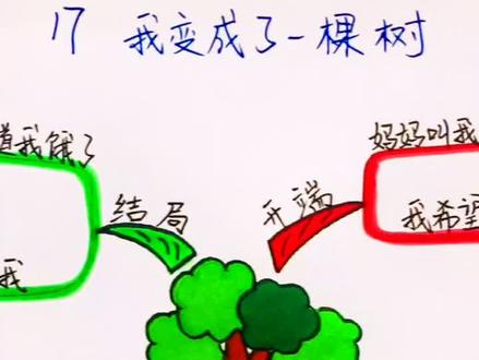 三年级#语文 下册第五单元《我变成了一棵树》#手绘思维导图