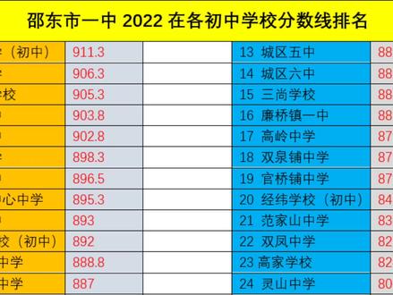 新鲜出炉! 来看看邵阳市最强高中邵东一中的录取分数线!#教育#中考#高考#升学#邵东一中