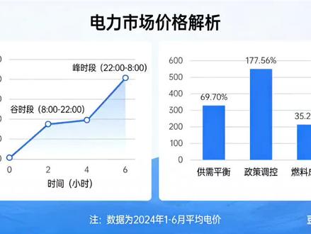 关于电力市场价格解析#电力 #售电