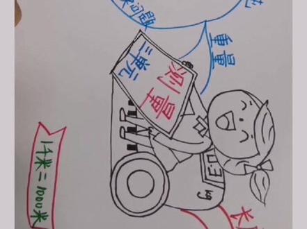 一张图复盘一单元知识点
三年级数学3单元复习思维导图
#思维导图 #手绘思维导图
