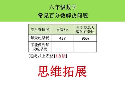 六上数学:每天吃早餐人数占全校总人数的95%,求不吃的人数? #知识点总结 #数学题 #学习 #数学思维 #小学数学