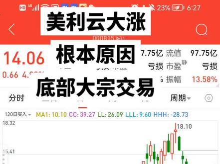 美利云大涨根本原因底部大宗交易#短线交易 #股神成长记 #交易人生 #股民交流 #关注我每天坚持分享知识