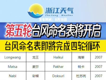 台风命名表即将完成4⃣️轮循环使用。第5⃣️轮台风命名表即将公布! #台风命名表 #2023年台风命名表