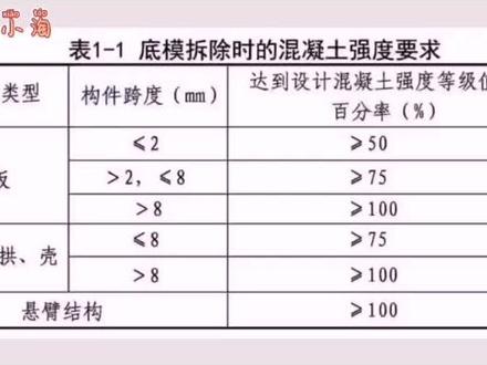 #知识创作人 钢筋混凝土梁板模板拆模时,混凝土强度等级要求