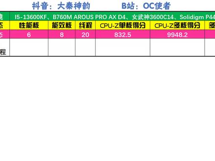 13600KF能效核CPU-Z得分猜想
测试环境: I5-13600KF、B760M AROUS PRO AX D4、女武神3600C14、Solidigm P44Pro 512G、win10LTSC2019、CPU-Z版本2.05-基准版本17.01.64。有做过的可以提交验证一下,谢谢观看!