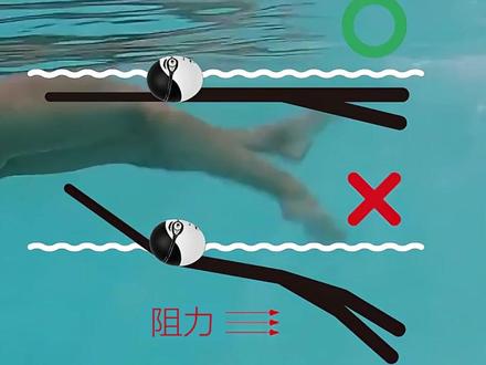 仰泳核心技巧:如何防止腿下沉? 在众多泳姿里,许多人对仰泳感到特别吃力。明明仰泳是口鼻唯一能保持在水面上,呼吸最顺畅的姿势,为何游起来却很费力,速度也上不去呢?仰泳游不好,关键在于你的双脚位置。双脚本应与水面平行,但大多数时候都沉在水下,而问题在于游泳者自己往往意识不到。正确做法是让大腿和脚背都贴着水面。靠脚踝灵活地摆动,用脚背感受向上舀水的感觉,再以脚尖将水向后推。那些仰泳速度很慢的人,双脚通常都沉得很低,而且脚踝也十分僵硬。最糟糕的姿势,是打水时膝盖和脚尖都冒出水面,尤其向上踢水时脚趾还向两边撇开,这不仅姿势难看,也是最低效的打水方式。正确的动作是,整条腿保持在水面上,双脚向内转动,让大脚趾在打水时能轻轻碰到。可以说,只要能把脚保持在水面,你的仰泳就成功了一半。在向上打水时,体会用脚踝带动、让脚背 “挂” 住水的感觉。平时要多做拉伸脚踝的练习,并强化核心肌群,这能有效防止双脚下沉。
#仰泳 #游泳技巧 #学游泳 #腿下沉 #游泳教学 #游泳姿势 #提高速度 #运动健身