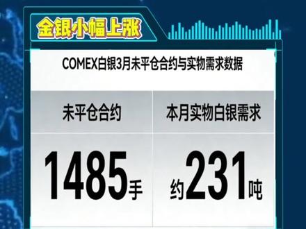 黄金、白银保证金被调低 芝商所(CME)宣布将COMEX100黄金期货和COMEX5000白银期货的初始保证金分别从9%和18%下调至7%和14%,该调整将于2026年3月6日收盘后生效。本次下调保证金中断了,前期连续六次上调的操作。由此,早盘金银小幅上涨。
#黄金 #白银 #保证金调低 #今日银价多少一克