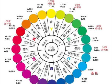 第一集|| 摄影技巧--24色相环#摄影 #摄影教程 #色彩