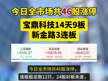 今日全市场共46股涨停
宝鼎科技14天9板
新金路3连板