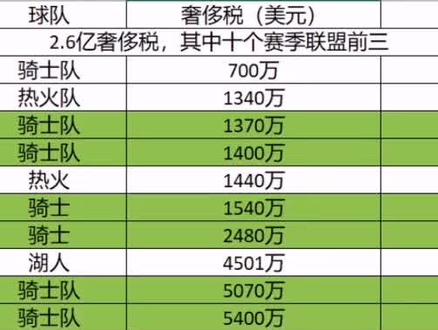 #詹姆斯 #nba吐槽大会 #湖人 #克利夫兰骑士队 #热火 詹姆斯所在的球队奢侈税缴纳历史第一,是科比的3倍,邓肯的30倍,太吓人了