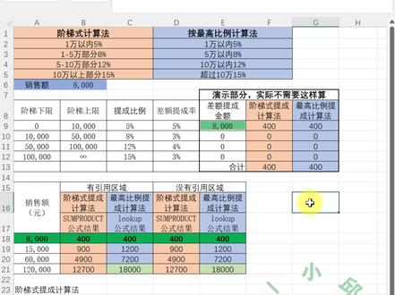 算销售提成还在用IF套娃?这两个专业函数快10倍! 💰 最烦算阶梯提成?业绩10万,5万部分提5%,超出部分提8%… 用IF函数写到头晕?
💡 教你两种“战神级”算法:
① 精准累加(SUMPRODUCT):每段业绩单独算,再相加,绝对公平!
② 就高不就低(LOOKUP):找到对应区间,整个业绩按最高比例算,简单粗暴!
🔥 附上公式模板,复制即用!#Excel算薪 #销售提成 #函数对比 #阶梯式计算提成奖金 #按最高比例计算奖金提成 #excel办公小技巧 #excel零基础入门教程
