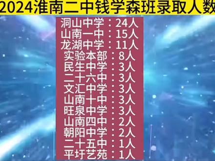 2024淮南二中钱学森班录取名单