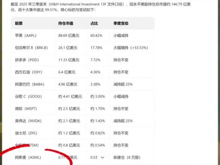 段永平最新投资 3 个月赚 1.8 亿 #段永平#投资#生意经#富人思维#财富