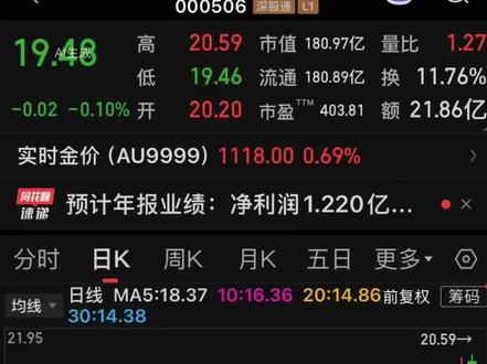 招金黄金股票代码000506核心价值在于重组后基本面反转+产能翻倍+金价红利共振,叠加成本优化+资源增储+集团背书,具备“量价利”三升与估值修复潜力。#招金黄金#价值投资#上市公司#黄金