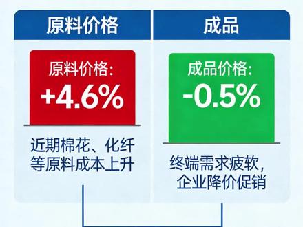 AI产业观察:原料涨4.6%成品跌0.5%,布价咋了 #AI产业观察 #布料 #霍尔木兹海峡 #坯布 #涤纶