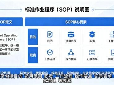 sop是什么?sop应用场景,sop实践举例。
#标准化 #企业管理 #企业家 #管理咨询