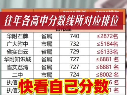 广州中考一模成绩已出,你的排名能对应去到哪所高中,快看往年各高中分数线所对应排位已经整理好,快看看你心仪高中的排位,志愿填报可作为参考,赶紧转发给家人保存下来,也可以截屏,加油同学们