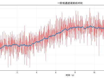 一行代码实现一阶低通滤波器 从零开始,手把手推导一阶低通滤波原理,附完整可运行仿真模型与代码,带你彻底搞懂滤波算法。#RC滤波 #一阶低通滤波 #MATALB #Simulink