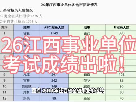 二六年江西事业单位考试出成绩啦#江西事业编 #江西事业单位 #2026江西省考 #江西考公考编 #江西事业单位考试