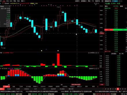 大为股份,趋势解析
