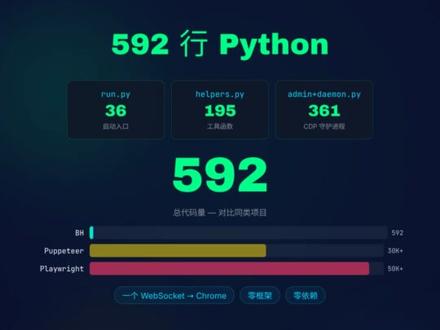 Browser Harness 说了一句话:你再也不需要自己操作浏览器了。这不是 PPT 演示,是一个不到 600 行 Python 的开源项目,让 AI 直接接管你的 Chrome。#agent #大模型 #浏览器