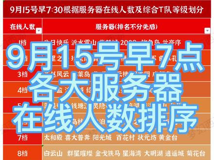 梦幻西游最新服务器火爆等级排序,我也针对上期的问题查漏补缺,信息有时效性,请大家给出参考意见。#梦幻西游 #大数据 #最新发布