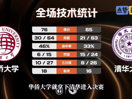 华大再斩清华!奇兵狂砍15分11板!篮板抢爆清华,石奎被锁死 #cubal全国大赛 #cubal #华侨大学