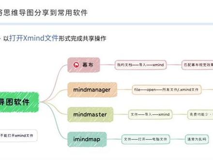 将xmind思维导图分享到常用软件