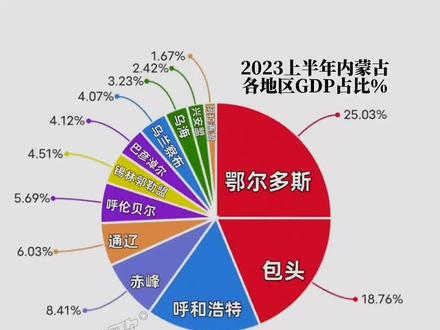2023上半年内蒙古各地区GDP一览,其他省份陆续更新中#数据可视化 #内蒙古dou知道 #顾与南