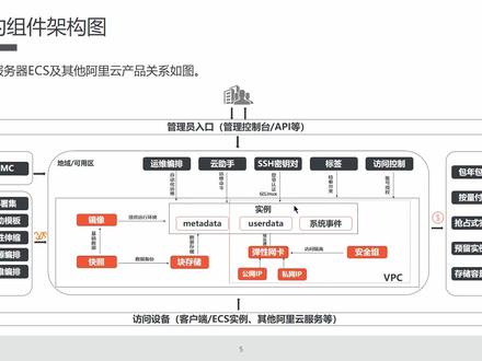 阿里云云计算ACA认证6--阿里云ECS的概念