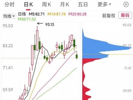 雨余天关于润泽科技最新解读(2月7日)。昨天盘后,美科技股大涨,工信部突发重大政策利好:加强算力互联互通节点建设。此前,雨余天就预判过,国家在十五五一定会干算力互联互通(区域与区域,各系大模型与大模型之间的核心支架构建)这个事,会对布局这个战略的龙头公司给予长期战略扶持。很多网友不相信,认为我乱说,还让我找十五五文件政策相关具体条文。我去哪找呢?我只是预判。好了,这才十天半月,不就发通知了吗?关于算力互联互通,润泽科技是百分之百龙头公司。这不是我说的,这是豆包说的。豆包把它排第四位:四、润泽科技(300442)
- 核心定位:IDC与AIDC龙头,全国化AIDC集群布局,单机柜功率可达60kW,PUE低至1.2以下。
- 关键优势:为算力节点提供高功率、高能效的算力承载与租赁服务,是算力落地的“物理载体”。
好了,我还是那句话,建议大家持有三年。不过,这票已经停牌了,复牌后,估计直奔90元一一100元去了。
祝大家(在润泽科技车上的朋友)新年好运连连!雨余天,即日。