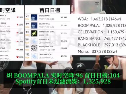总被唱衰?用真实数据解析aespa WDA的回归成绩
#aespa #WDA #IVE #LESSERAFIM #idle