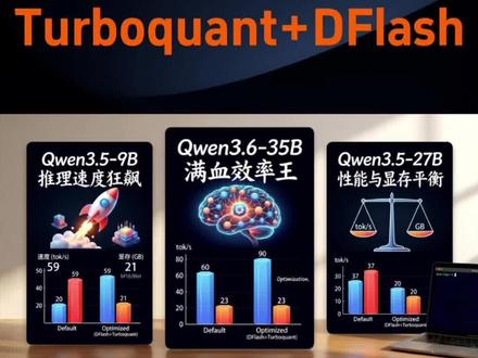 Turboquant+DFlash组合🔥本地实操💻 折腾了两天,终于把这个组合跑通了。中间的录制还出了问题,不过最终结果还算比较理想。
- Qwen 3.6 35B: 原生 60 已经很快,满血优化后直冲 90。最关键的是,内存从43G被压回到了23G的基准线水平!
- Qwen 3.5 27B:速度从19提升到了37,将近2倍。而内存从46G被压缩到了20!
- Qwen 3.5 9B: 优化后速度翻了 2.95 倍!内存稳定在20,效果非常惊人。
9B在DFlash下,没有跑出来官方的效果,可能和设备性能有关。
不过27B和网上大神的效果已经非常接近。
#科技下一站 #我在抖音聊科技 #turboquant #dflash