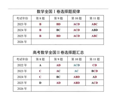最后一刻才发!不会直接填!新高考一卷二卷选择题直接蒙的全对! #高考数学 #高中数学 #番茄学数