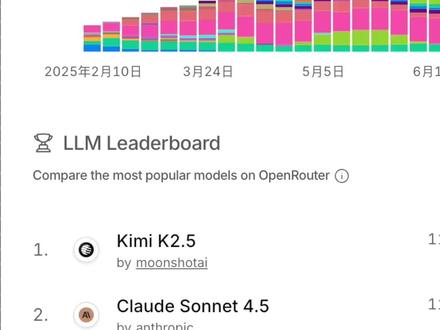 登顶token消耗榜第一的kimi k2.5 我愿意说:中国大模型是“吃到数字外贸红利的中国义乌小商品”
中国AI技术的集中爆发,在这个时代诞生出了适合全球AI代理token疯狂消耗背景下的“平价算力外贸”。
#kimi #claude #gimini #AI大模型 #国产AI出海