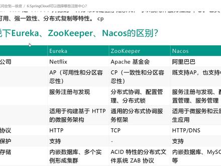 腾讯二面:说下Eureka、ZooKeeper、Nacos的区别 #面试 #编程 #程序员 #Java