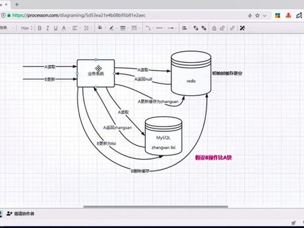先更新数据库,再删除缓存?#java程序员 #编程 #java面试题 #redis @零基础学java(老杜)