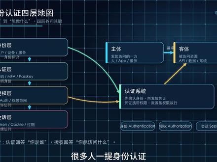 身份认证一次讲透 OAuth OIDC 很多人把 OAuth 当登录协议,其实它主要解决的是授权。
这条视频把 OAuth、OIDC、SAML、FIDO2、JWT、LDAP、Kerberos、SCIM、mTLS 一次讲清楚:谁管登录,谁管授权,谁管无密码,谁管企业账号同步。
#身份认证 #OAuth #OIDC #网络安全 #程序员