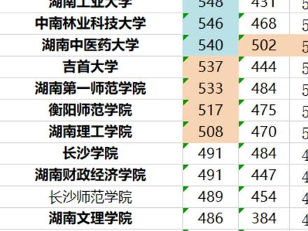 2023年湖南高校分数线前二十校(物理)#投档线 #湖南高校