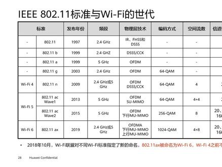 1.4 802.11标准介绍