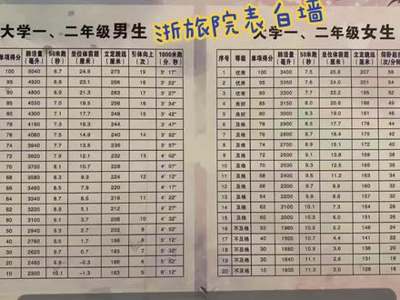 宝子们,旅院体测标准图来喽!
#浙旅院表白墙 #体育测试 #浙江旅游职业学院 #浙江高考