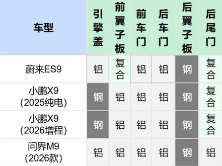 凭啥只卖26.98万起?实测小鹏GX车身底盘用料真相 #小鹏GX #蔚来ES8 #岚图泰山 #腾势N9 #领克900