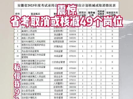 公务员考试万里挑一,今年这些岗位核减或取消,有你的岗位没有!被取消的岗位已缴费同学抓紧改报!#省考 #安徽省考 #应届生 #四项目人员 #公务员
