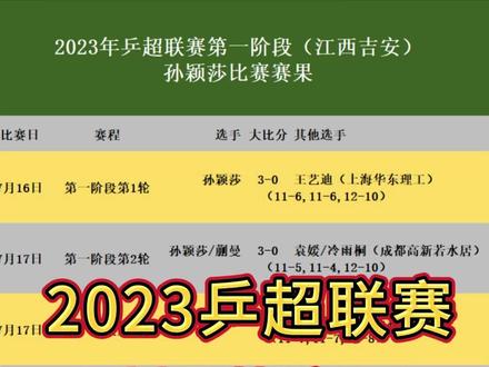 2023年乒超联赛第一阶段孙颖莎比赛赛果 2023年7月16日-7月20日,乒超联赛第一阶段,在江西吉安落幕,孙颖莎第一阶段9场比赛5胜4负,深圳大学代表队第二名晋级乒超第二阶段(预计2023年底开赛)#乒超联赛 #孙颖莎