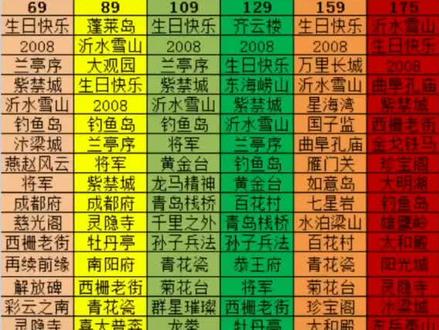 梦幻西游服务器各等级热度排行!