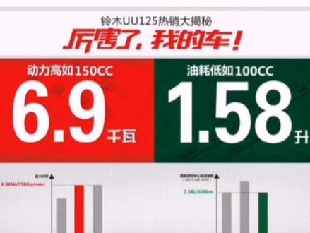 铃木超级芯发动机技术。这款发动机有以下几个特点:1.优燃烧室设计.优化汽缸头燃烧室形状,优化吸排气口的形状及阀门尺寸;2.高压缩比设计:采用新KSquish的燃烧室形状,压缩比高达10.3:1;3.Zui低摩擦损耗,更节油:全新优化摩擦气缸,采用滚子气门摇臂和超薄低张力的活塞环,使“超级芯”发动机处于Zui低摩擦损耗;4.轻量化发动机设计:将SUZUKI铃木MOTO GP的研究成果,应用到“超级芯”发动机,优化发动机布局,结构更紧凑,实现了发动机的轻量化;5.优化活塞销、曲柄销轴承的尺寸,减小活塞裙部面积,采用低刚性配气链条等。#周至县铃木 #铃木uu125 #铃木uy125 #铃木ue125